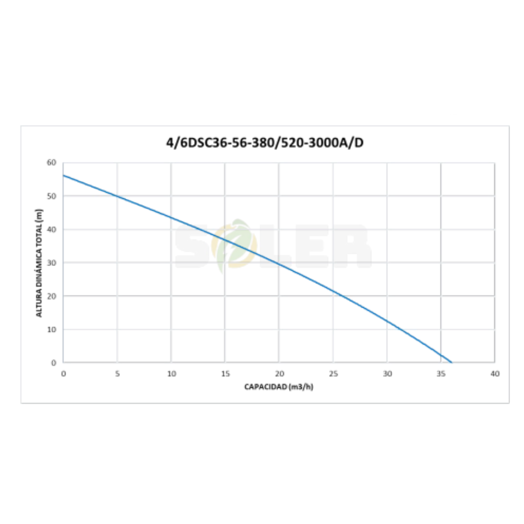 Bomba Solar Sumergible DSC AC/DC 3" 56m 380V-3000W