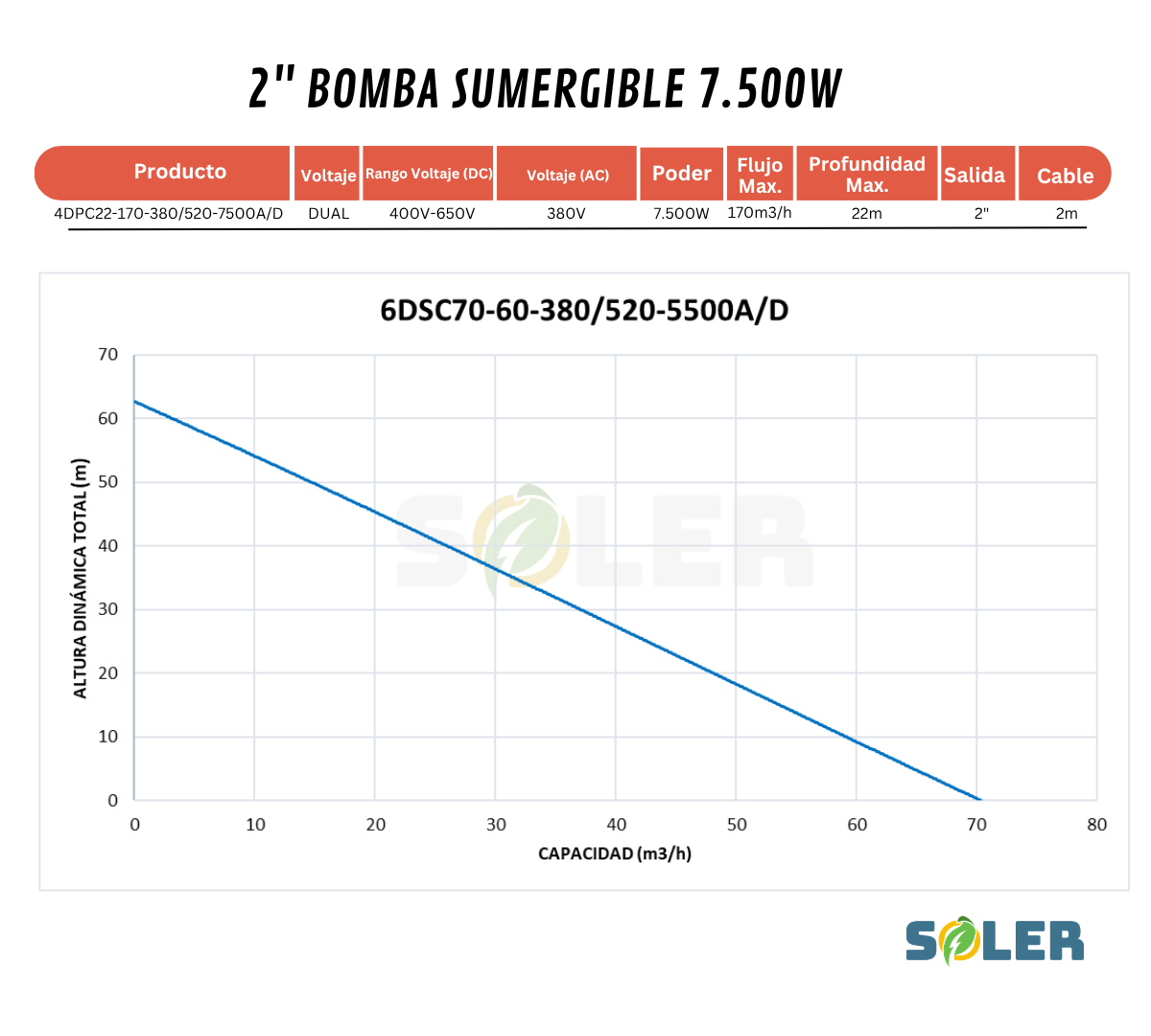 Bomba Solar Sumergible AC/DC DPC 2" 170m 7500W
