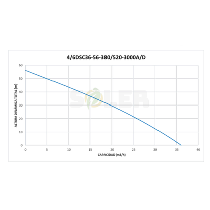 Bomba Solar Sumergible DSC AC/DC 3" 56m 380V-3000W